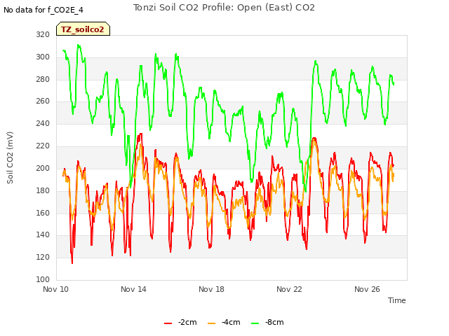 Explore the graph:Tonzi Soil CO2 Profile: Open (East) CO2 in a new window