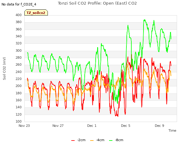 Explore the graph:Tonzi Soil CO2 Profile: Open (East) CO2 in a new window