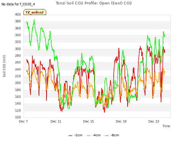 Explore the graph:Tonzi Soil CO2 Profile: Open (East) CO2 in a new window