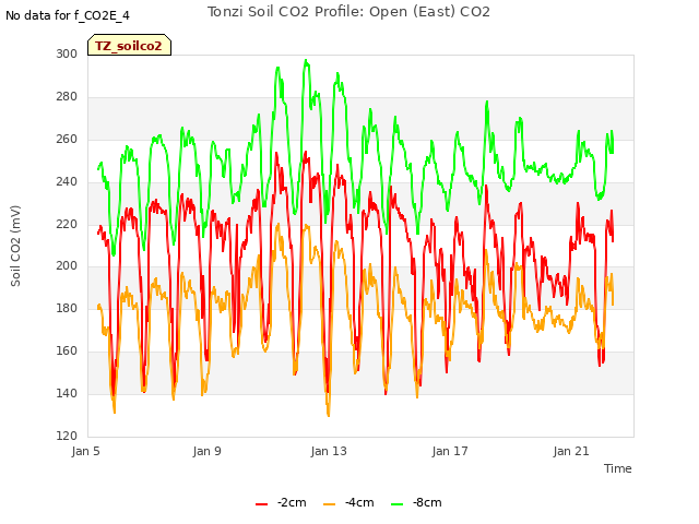 Explore the graph:Tonzi Soil CO2 Profile: Open (East) CO2 in a new window