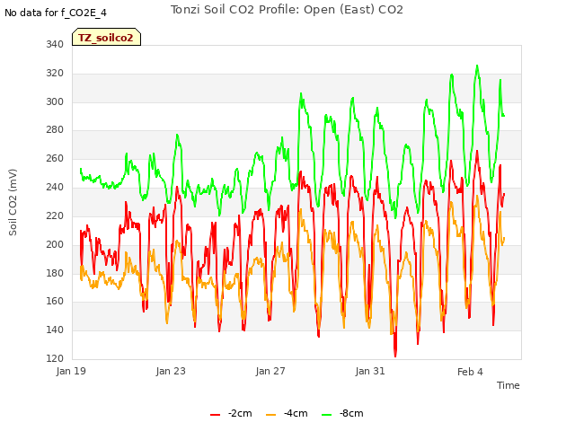 Explore the graph:Tonzi Soil CO2 Profile: Open (East) CO2 in a new window