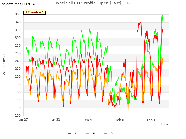 Explore the graph:Tonzi Soil CO2 Profile: Open (East) CO2 in a new window
