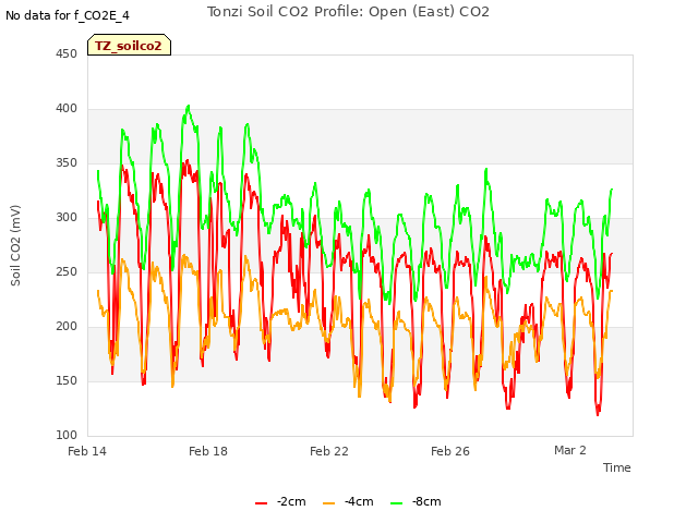 Explore the graph:Tonzi Soil CO2 Profile: Open (East) CO2 in a new window