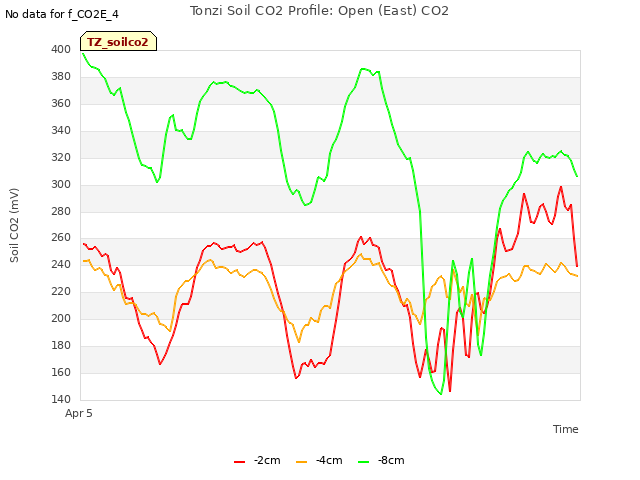 Explore the graph:Tonzi Soil CO2 Profile: Open (East) CO2 in a new window