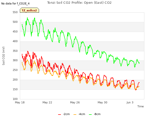 Explore the graph:Tonzi Soil CO2 Profile: Open (East) CO2 in a new window