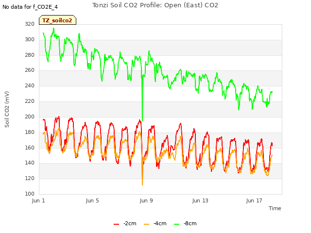 Explore the graph:Tonzi Soil CO2 Profile: Open (East) CO2 in a new window