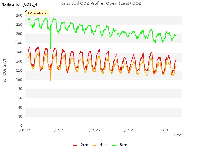 Explore the graph:Tonzi Soil CO2 Profile: Open (East) CO2 in a new window