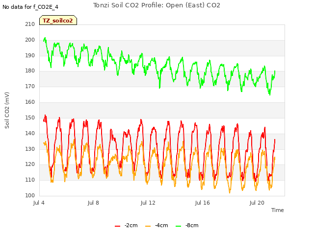 Explore the graph:Tonzi Soil CO2 Profile: Open (East) CO2 in a new window