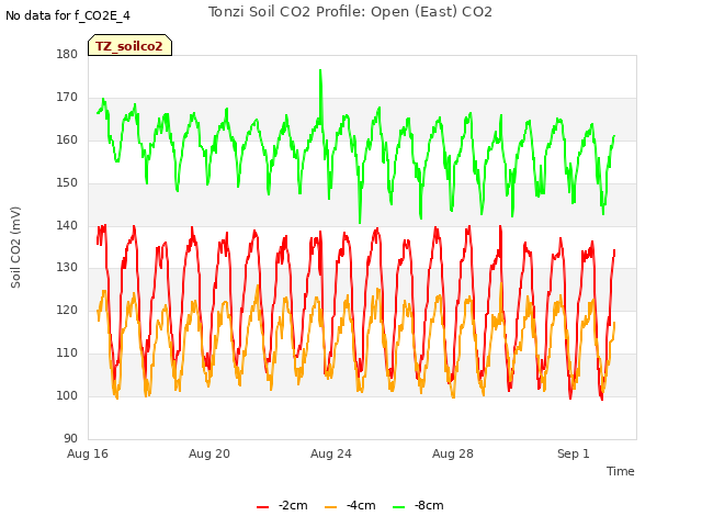 Explore the graph:Tonzi Soil CO2 Profile: Open (East) CO2 in a new window