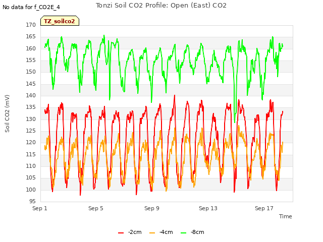 Explore the graph:Tonzi Soil CO2 Profile: Open (East) CO2 in a new window