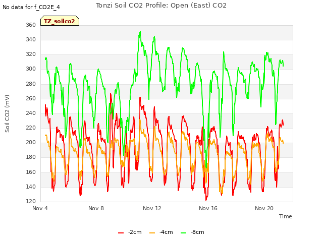Explore the graph:Tonzi Soil CO2 Profile: Open (East) CO2 in a new window