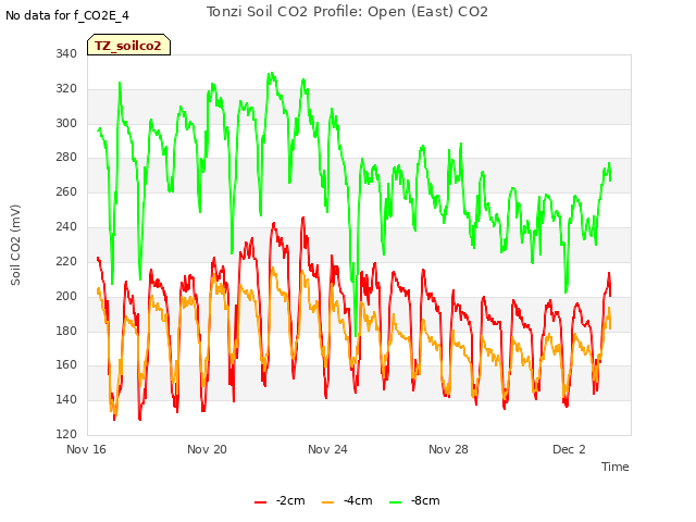 Explore the graph:Tonzi Soil CO2 Profile: Open (East) CO2 in a new window