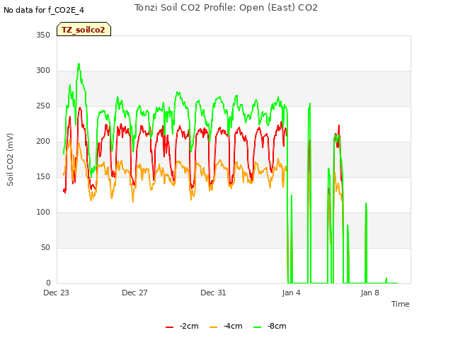 Explore the graph:Tonzi Soil CO2 Profile: Open (East) CO2 in a new window