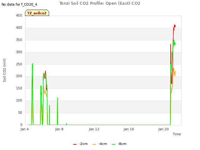 Explore the graph:Tonzi Soil CO2 Profile: Open (East) CO2 in a new window