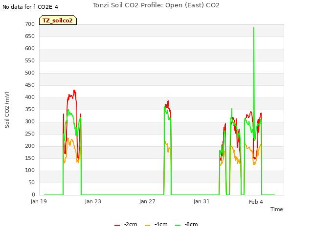 Explore the graph:Tonzi Soil CO2 Profile: Open (East) CO2 in a new window