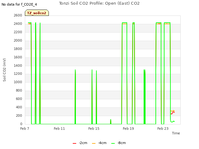 Explore the graph:Tonzi Soil CO2 Profile: Open (East) CO2 in a new window