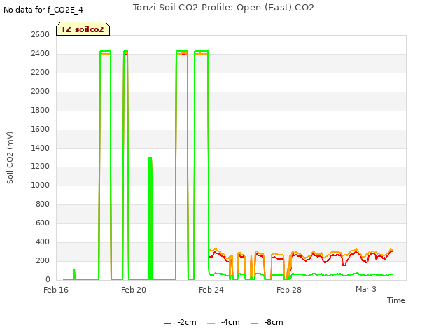 Explore the graph:Tonzi Soil CO2 Profile: Open (East) CO2 in a new window
