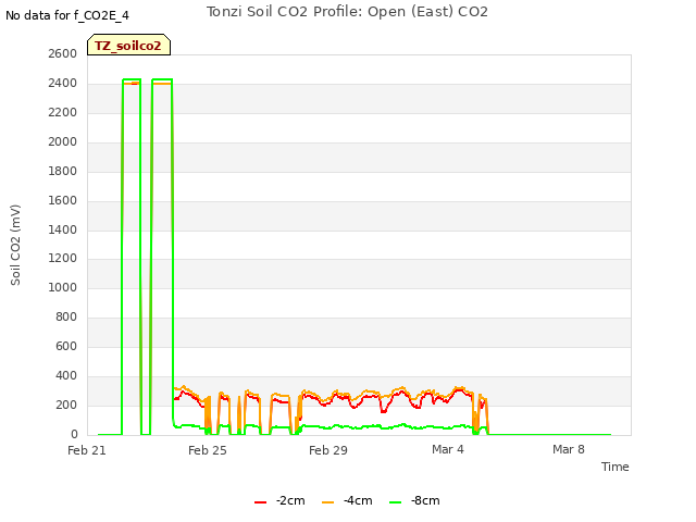 Explore the graph:Tonzi Soil CO2 Profile: Open (East) CO2 in a new window