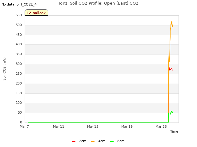 Explore the graph:Tonzi Soil CO2 Profile: Open (East) CO2 in a new window