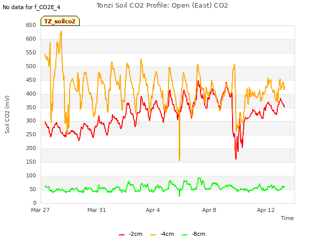 Explore the graph:Tonzi Soil CO2 Profile: Open (East) CO2 in a new window