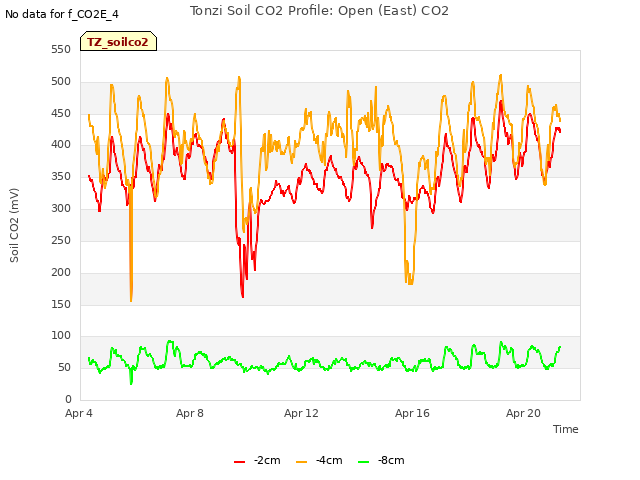 Explore the graph:Tonzi Soil CO2 Profile: Open (East) CO2 in a new window
