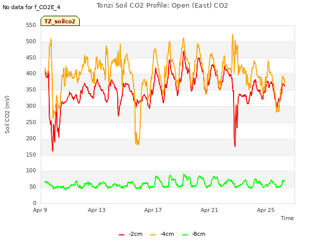 Explore the graph:Tonzi Soil CO2 Profile: Open (East) CO2 in a new window