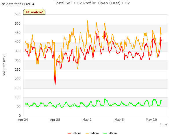 Explore the graph:Tonzi Soil CO2 Profile: Open (East) CO2 in a new window