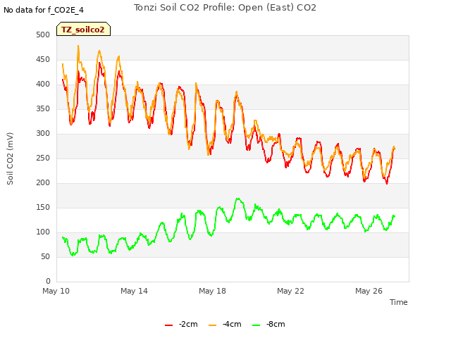 Explore the graph:Tonzi Soil CO2 Profile: Open (East) CO2 in a new window