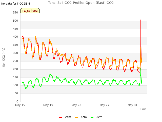 Explore the graph:Tonzi Soil CO2 Profile: Open (East) CO2 in a new window