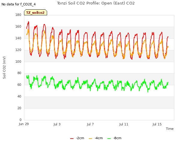 Explore the graph:Tonzi Soil CO2 Profile: Open (East) CO2 in a new window