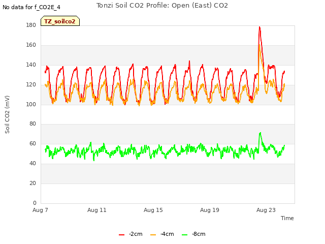 Explore the graph:Tonzi Soil CO2 Profile: Open (East) CO2 in a new window