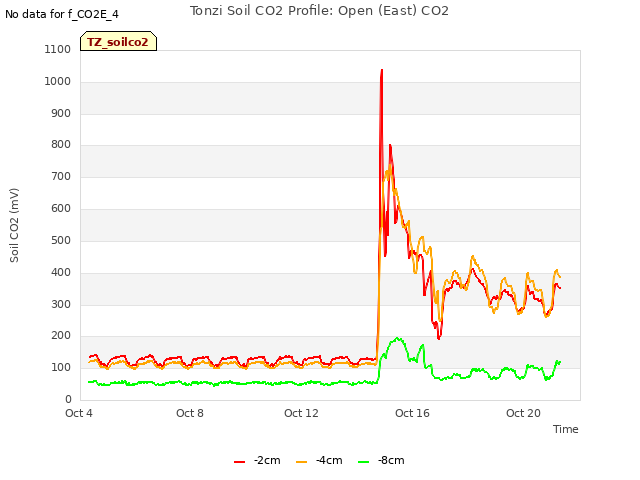 Explore the graph:Tonzi Soil CO2 Profile: Open (East) CO2 in a new window
