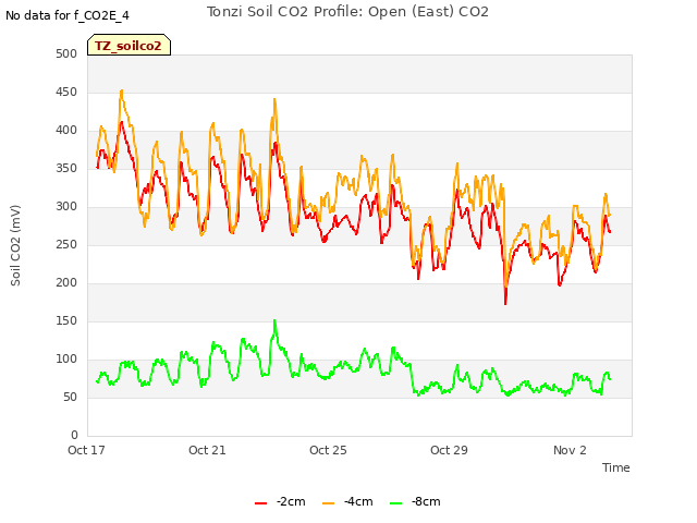 Explore the graph:Tonzi Soil CO2 Profile: Open (East) CO2 in a new window