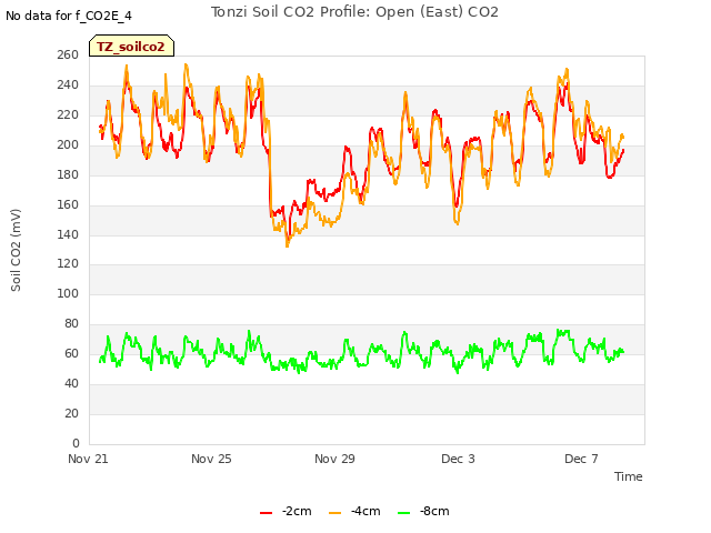 Explore the graph:Tonzi Soil CO2 Profile: Open (East) CO2 in a new window