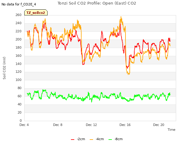 Explore the graph:Tonzi Soil CO2 Profile: Open (East) CO2 in a new window