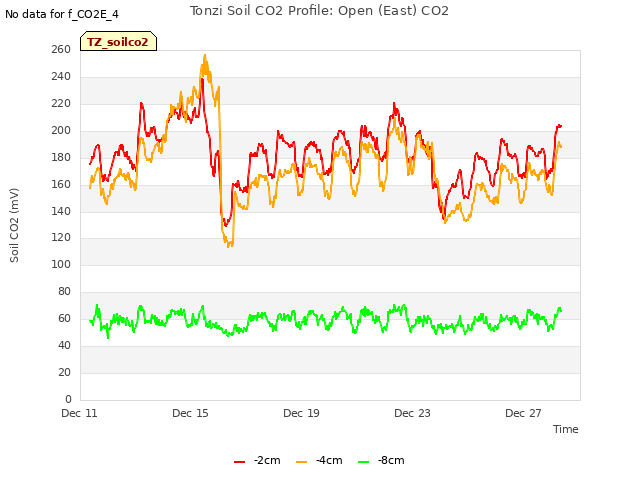 Explore the graph:Tonzi Soil CO2 Profile: Open (East) CO2 in a new window