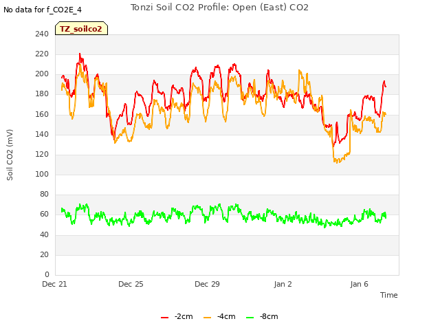 Explore the graph:Tonzi Soil CO2 Profile: Open (East) CO2 in a new window