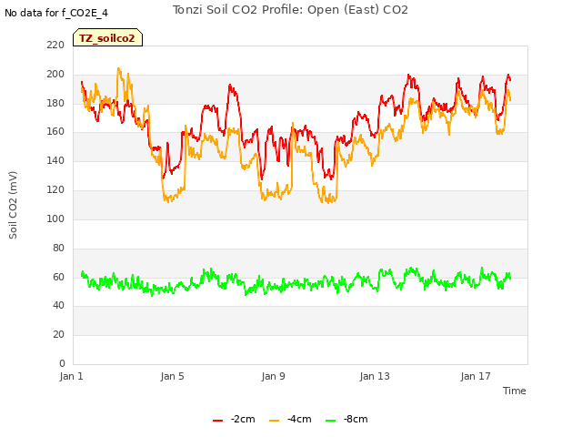 Explore the graph:Tonzi Soil CO2 Profile: Open (East) CO2 in a new window