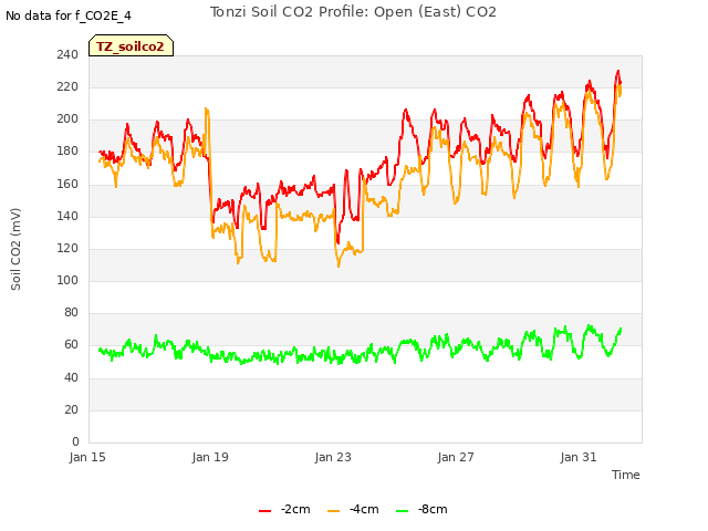 Explore the graph:Tonzi Soil CO2 Profile: Open (East) CO2 in a new window