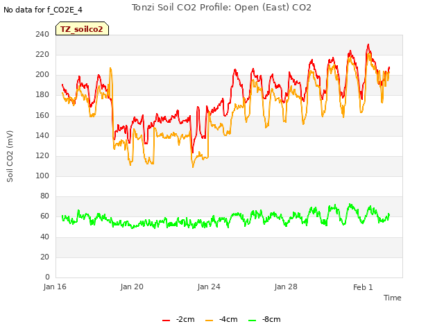 Explore the graph:Tonzi Soil CO2 Profile: Open (East) CO2 in a new window