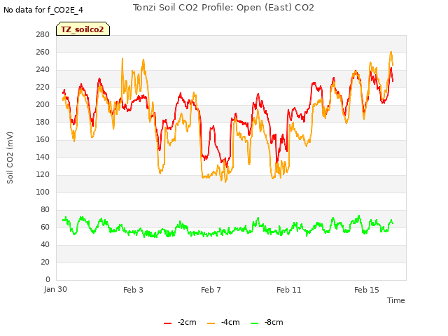 Explore the graph:Tonzi Soil CO2 Profile: Open (East) CO2 in a new window