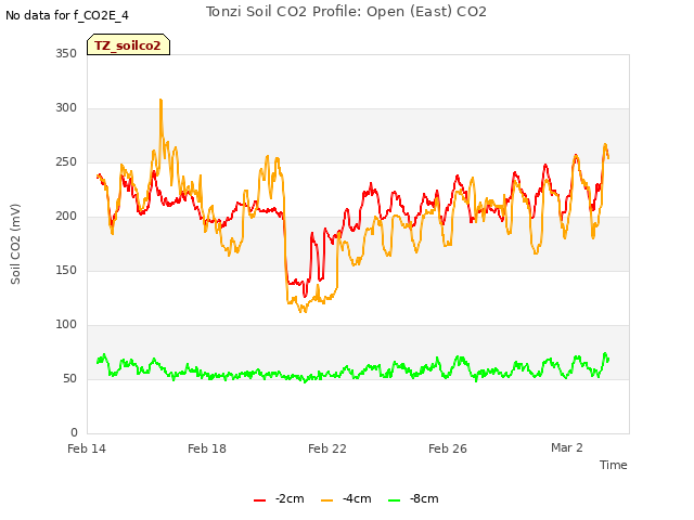Explore the graph:Tonzi Soil CO2 Profile: Open (East) CO2 in a new window