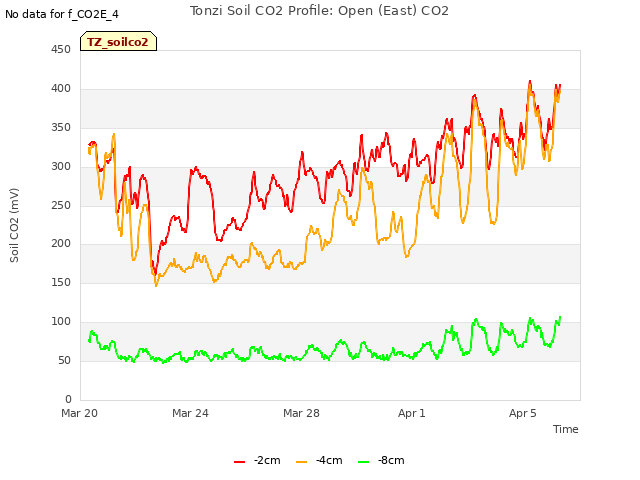 Explore the graph:Tonzi Soil CO2 Profile: Open (East) CO2 in a new window