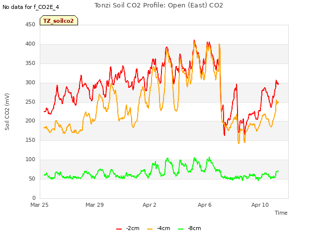 Explore the graph:Tonzi Soil CO2 Profile: Open (East) CO2 in a new window