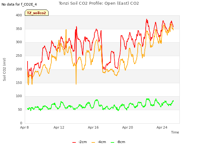 Explore the graph:Tonzi Soil CO2 Profile: Open (East) CO2 in a new window