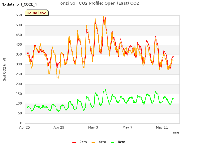 Explore the graph:Tonzi Soil CO2 Profile: Open (East) CO2 in a new window
