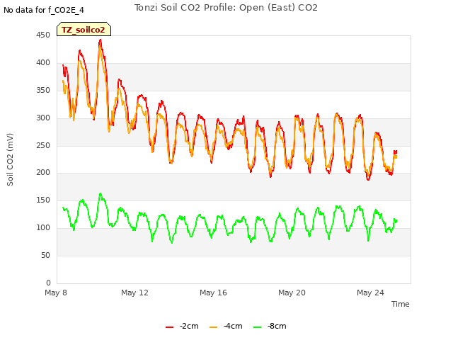 Explore the graph:Tonzi Soil CO2 Profile: Open (East) CO2 in a new window
