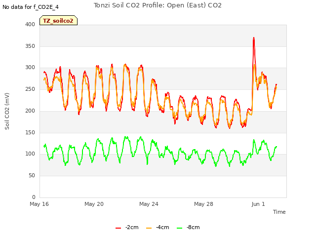 Explore the graph:Tonzi Soil CO2 Profile: Open (East) CO2 in a new window