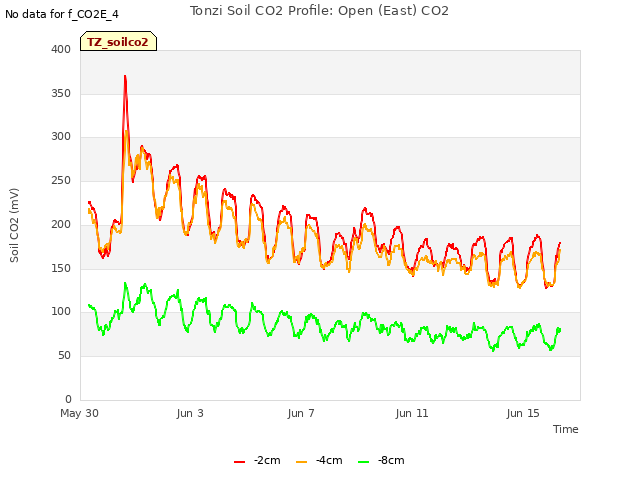 Explore the graph:Tonzi Soil CO2 Profile: Open (East) CO2 in a new window