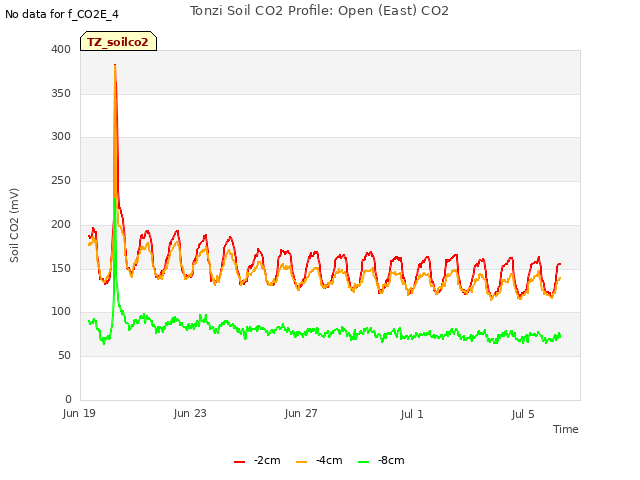 Explore the graph:Tonzi Soil CO2 Profile: Open (East) CO2 in a new window